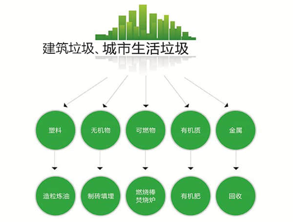 建筑垃圾、城市生活垃圾分類處理